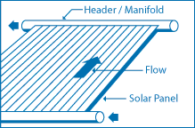 An illustration of a solar panel. A tube is at each end of the panel, and arrows show the flow going through one tube, across the panel, and out the end of the other tube, which is labeled the header/manifold.